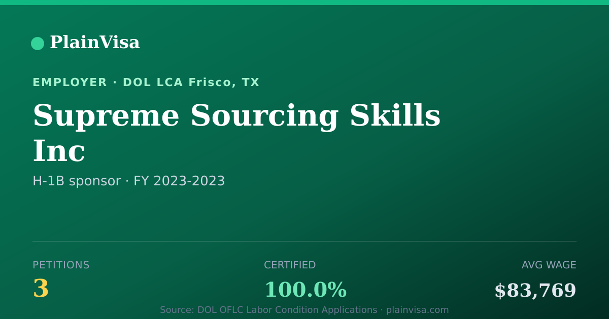 Shareable card for Supreme Sourcing Skills Inc H-1B petitions | PlainVisa
