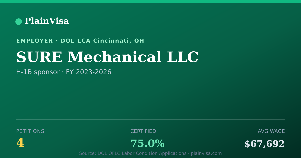 Shareable card for SURE Mechanical LLC, 4 H-1B, $67,692 median | PlainVisa