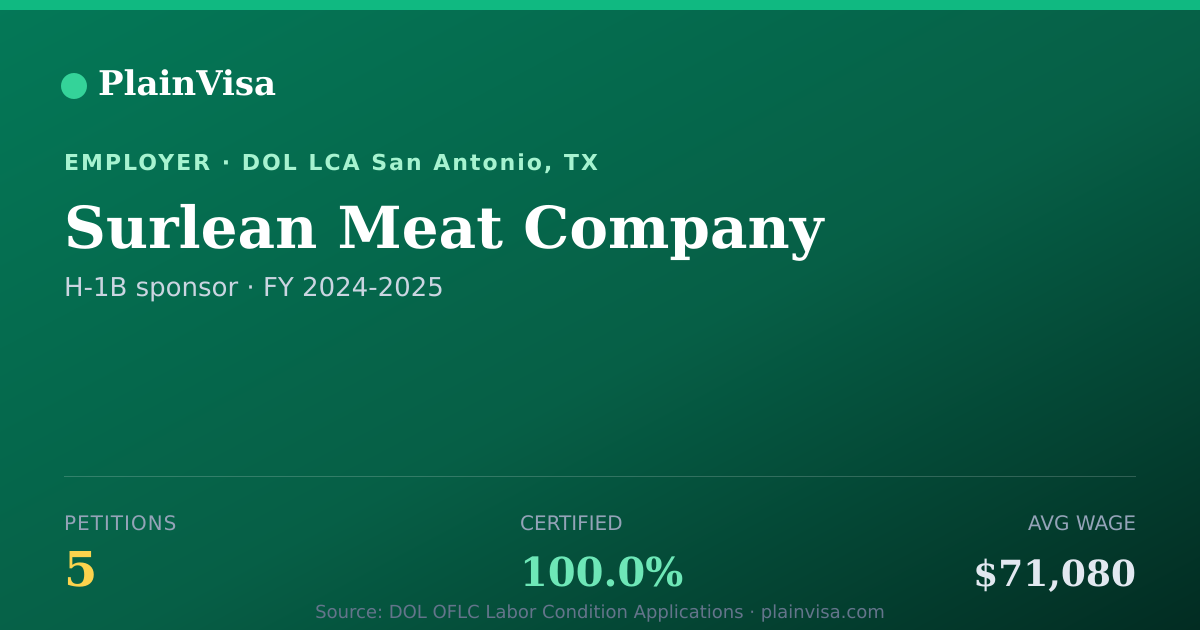Shareable card for Surlean Meat Company, 5 H-1B, $71,080 median | PlainVisa
