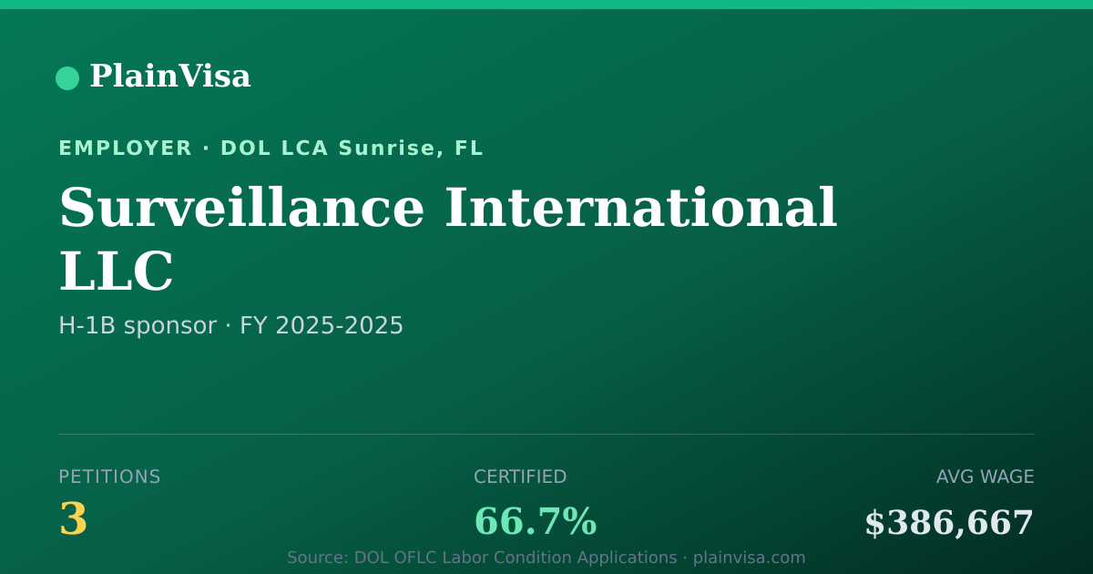 Shareable card for Surveillance International LLC H-1B petitions | PlainVisa
