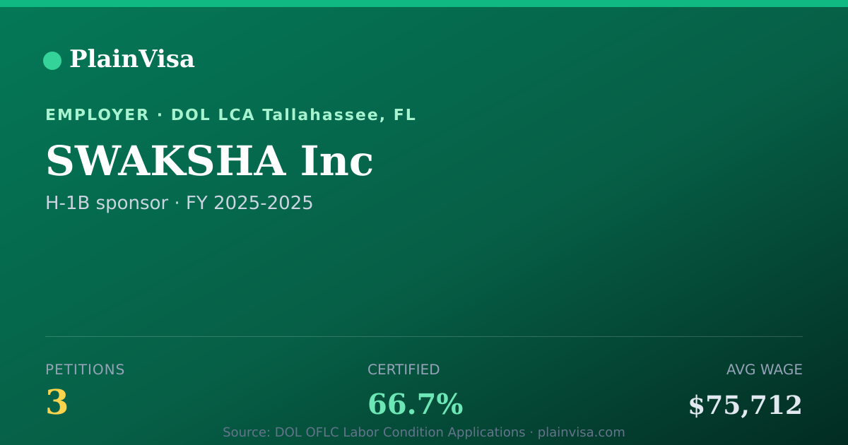 Shareable card for SWAKSHA Inc, 3 H-1B, $75,712 median | PlainVisa