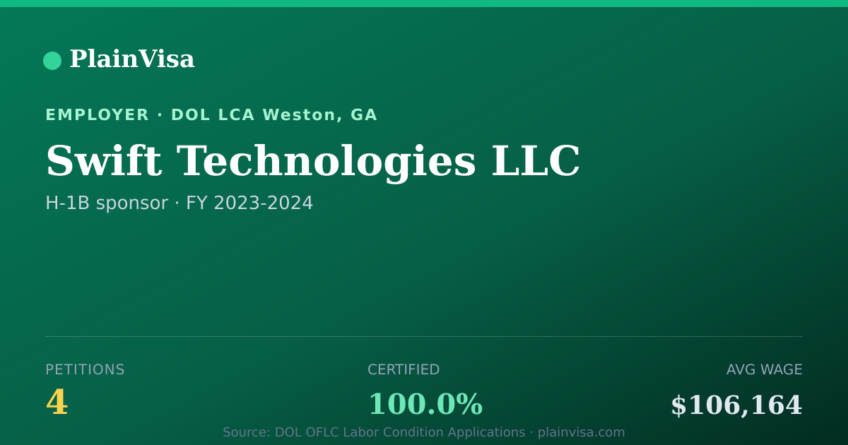 Shareable card for Swift Technologies LLC, 4 H-1B, $106,164 median | PlainVisa