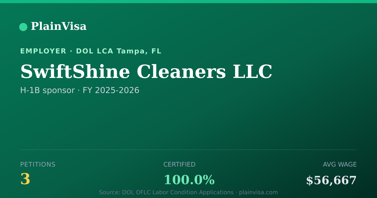 Shareable card for SwiftShine Cleaners LLC, 3 H-1B, $56,667 median | PlainVisa