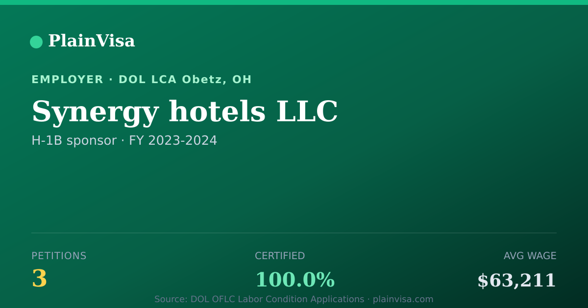 Shareable card for Synergy hotels LLC, 3 H-1B, $63,211 median | PlainVisa