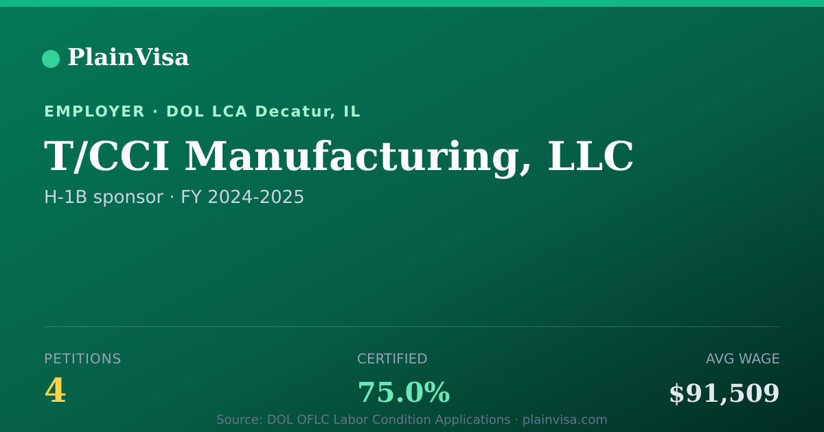 Shareable card for T/CCI Manufacturing, LLC, 4 H-1B, $91,509 median | PlainVisa