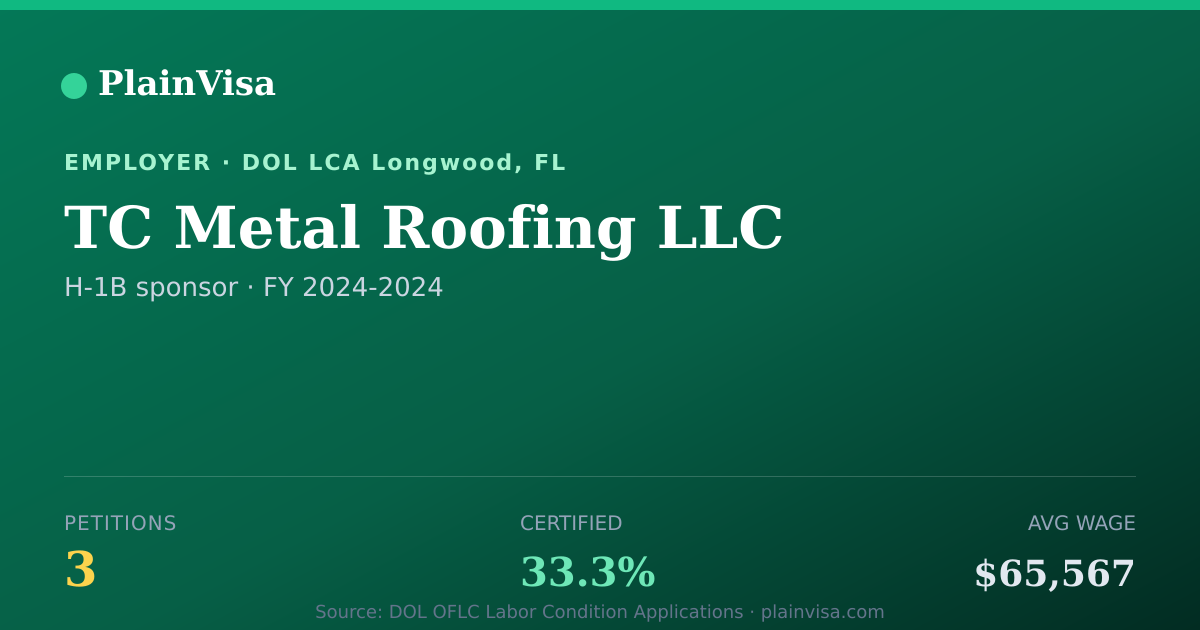 Shareable card for TC Metal Roofing LLC, 3 H-1B, $65,567 median | PlainVisa