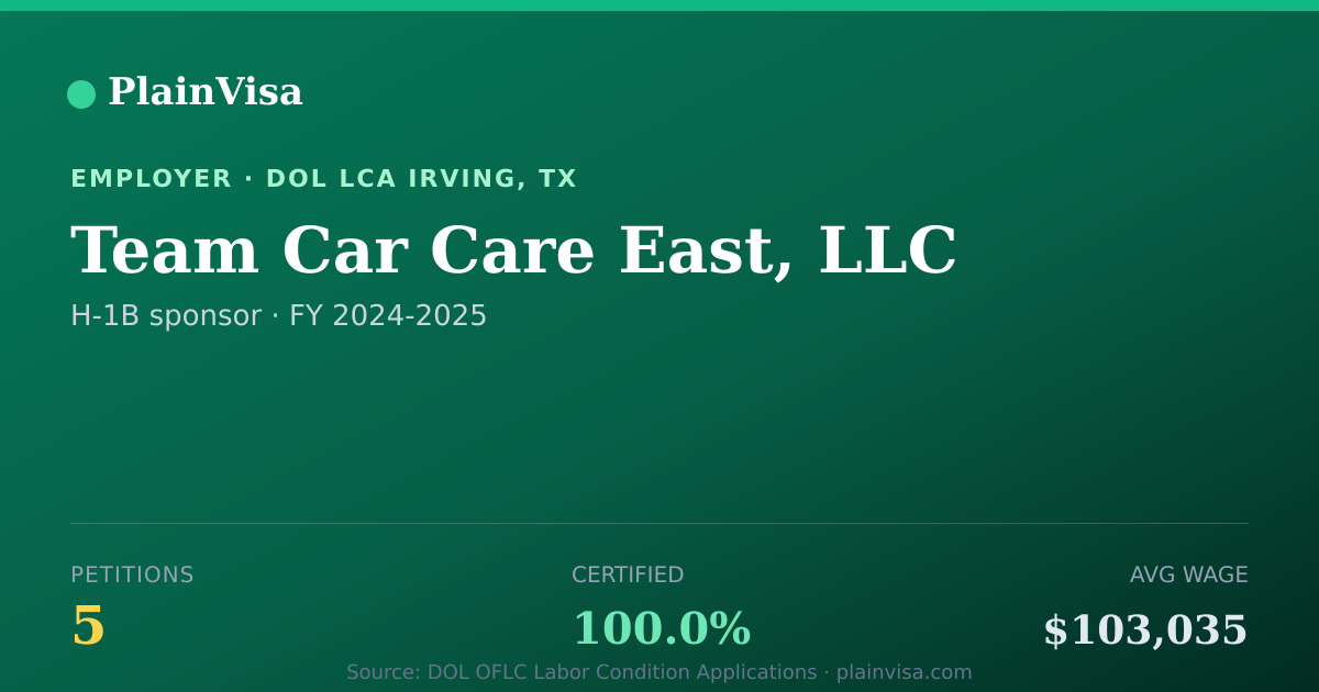 Shareable card for Team Car Care East, LLC, 5 H-1B, $103,035 median | PlainVisa