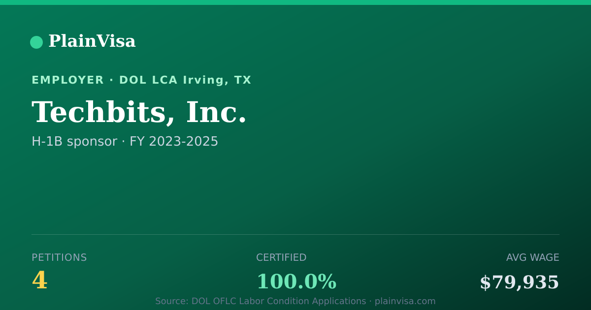 Shareable card for Techbits, Inc., 4 H-1B, $79,935 median | PlainVisa