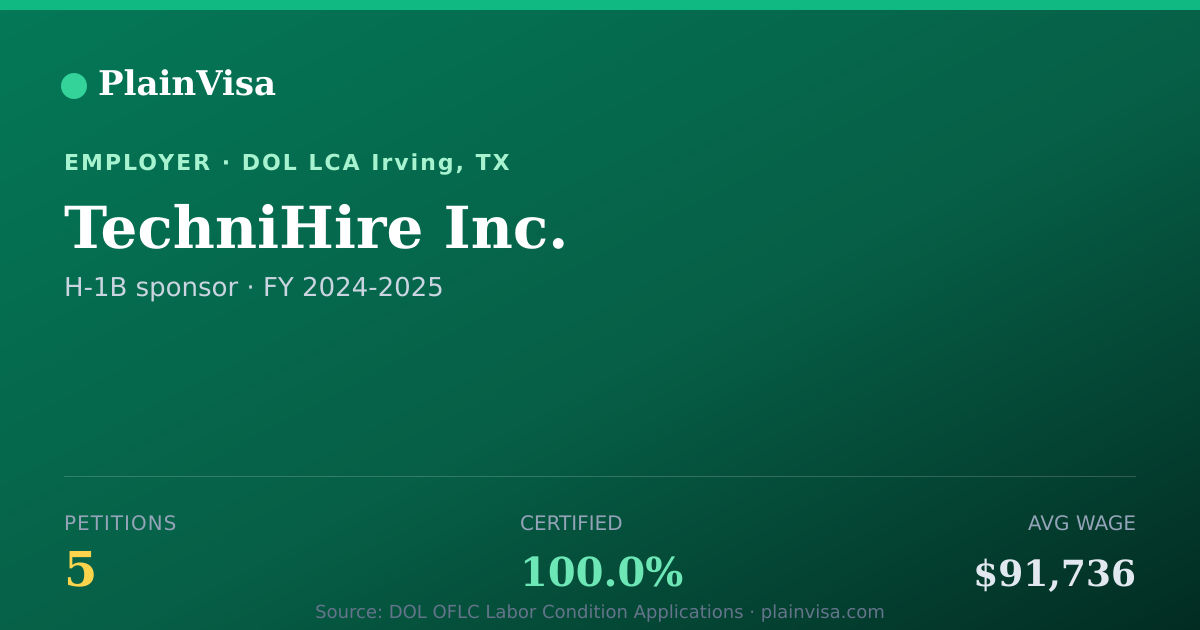 Shareable card for TechniHire Inc., 5 H-1B, $91,736 median | PlainVisa