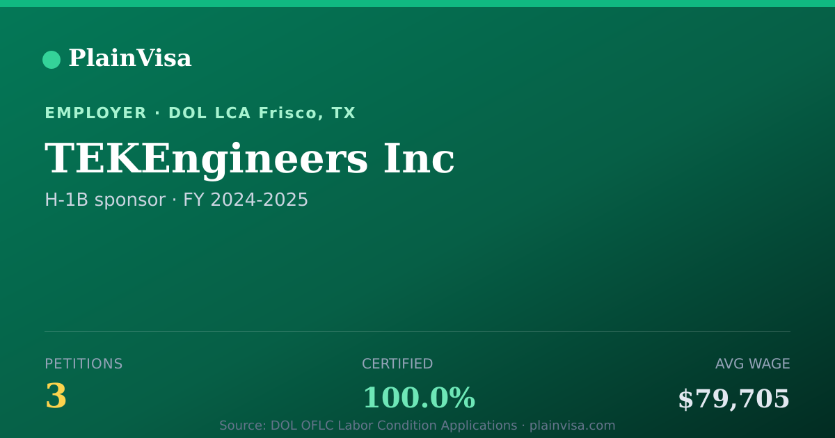 Shareable card for TEKEngineers Inc, 3 H-1B, $79,705 median | PlainVisa