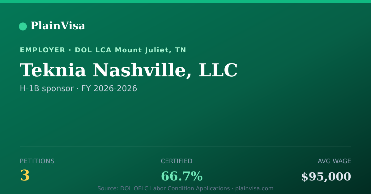Shareable card for Teknia Nashville, LLC, 3 H-1B, $95,000 median | PlainVisa
