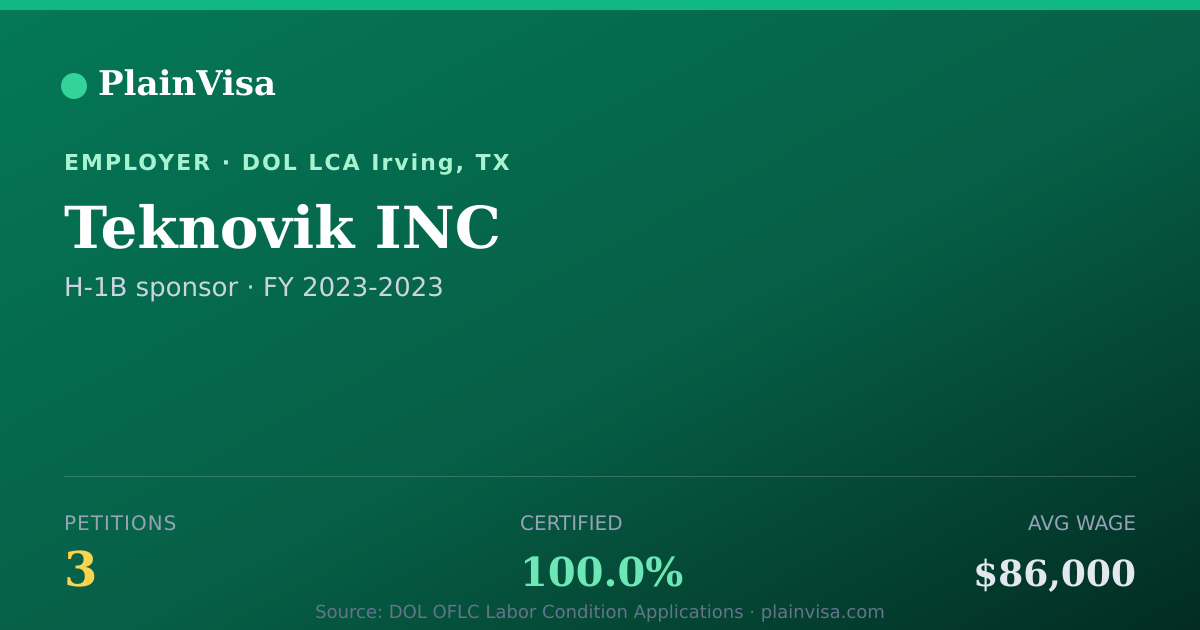 Shareable card for Teknovik INC, 3 H-1B, $86,000 median | PlainVisa