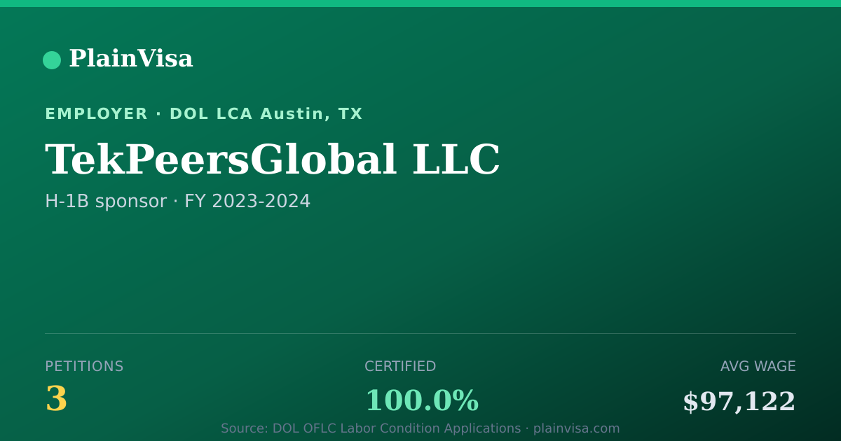 Shareable card for TekPeersGlobal LLC, 3 H-1B, $97,122 median | PlainVisa