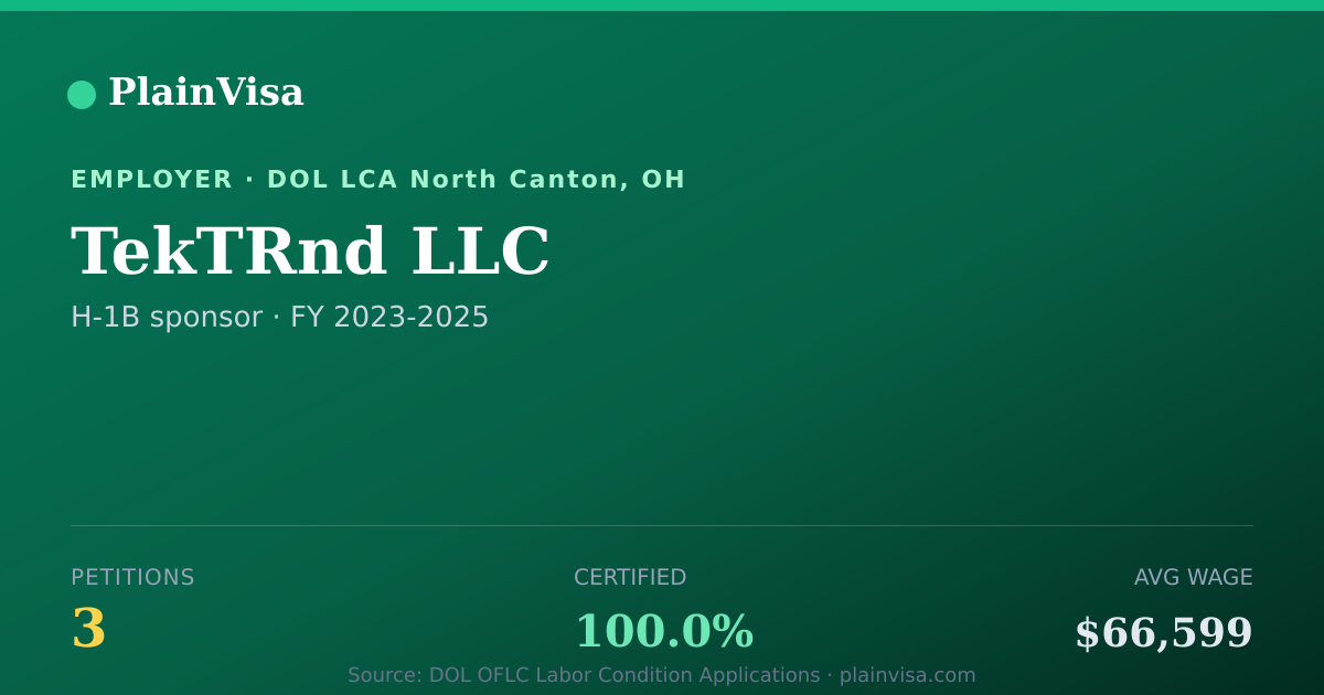 Shareable card for TekTRnd LLC, 3 H-1B, $66,599 median | PlainVisa