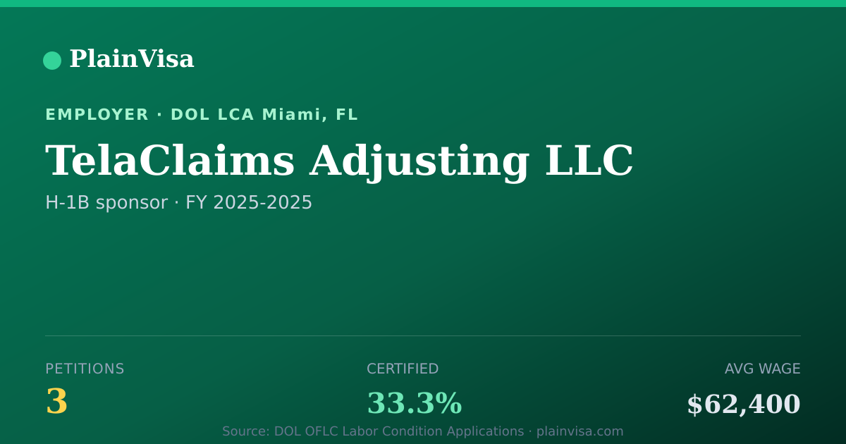 Shareable card for TelaClaims Adjusting LLC, 3 H-1B, $62,400 median | PlainVisa