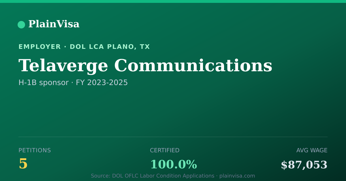 Shareable card for Telaverge Communications, 5 H-1B, $87,053 median | PlainVisa