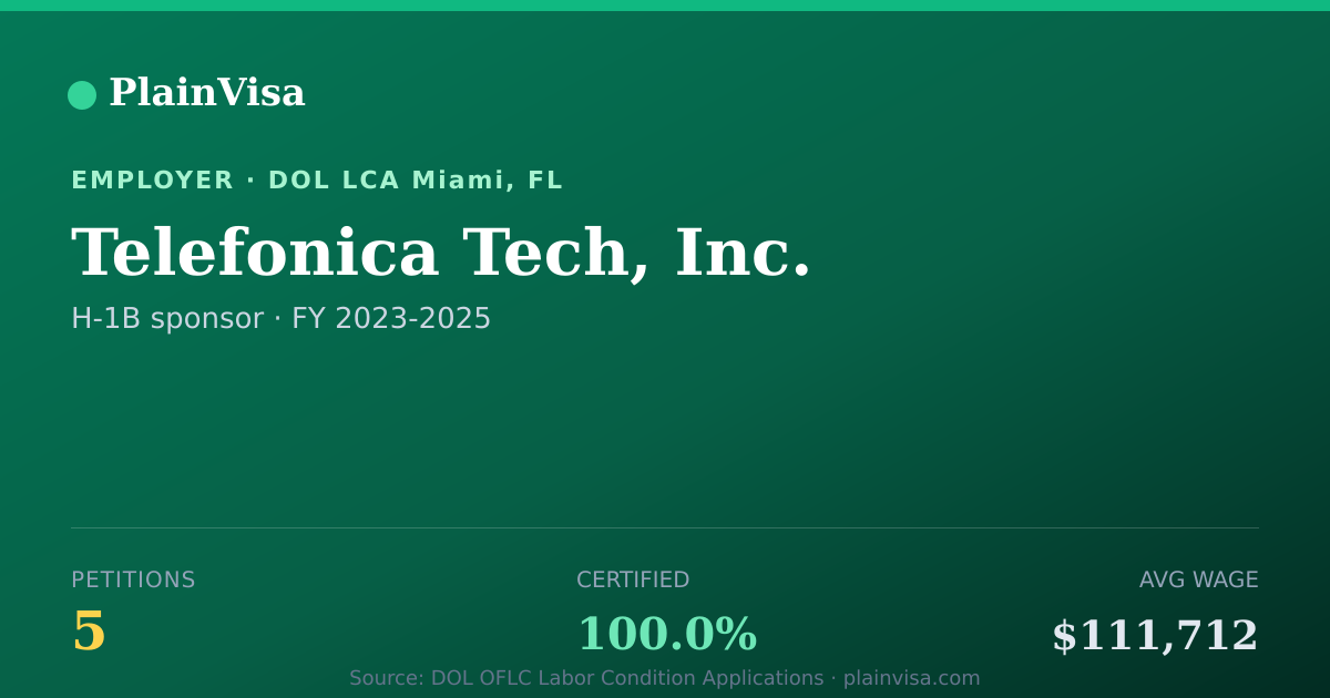 Shareable card for Telefonica Tech, Inc., 5 H-1B, $111,712 median | PlainVisa