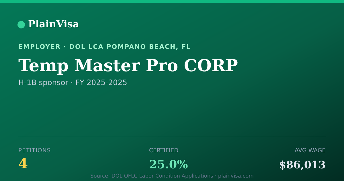 Shareable card for Temp Master Pro CORP, 4 H-1B, $86,013 median | PlainVisa