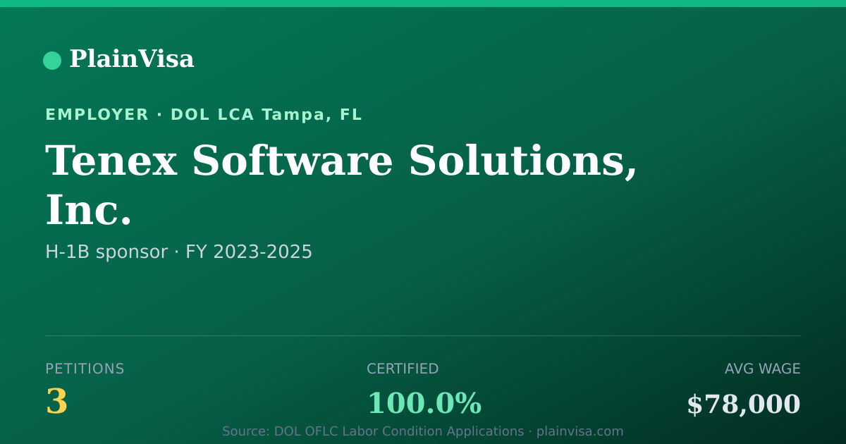 Shareable card for Tenex Software Solutions, Inc. H-1B petitions | PlainVisa
