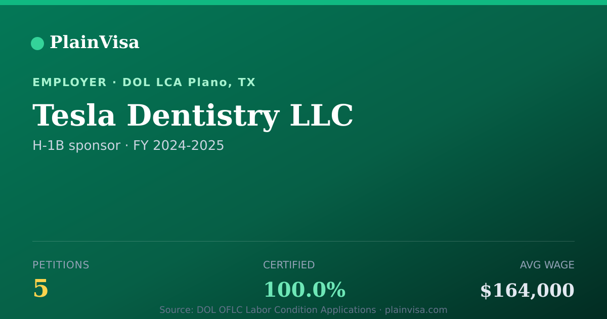 Shareable card for Tesla Dentistry LLC, 5 H-1B, $164,000 median | PlainVisa