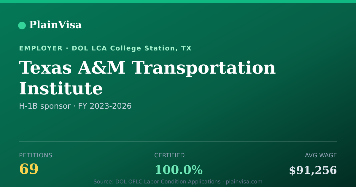 Shareable card for Texas A&M Transportation Institute | PlainVisa
