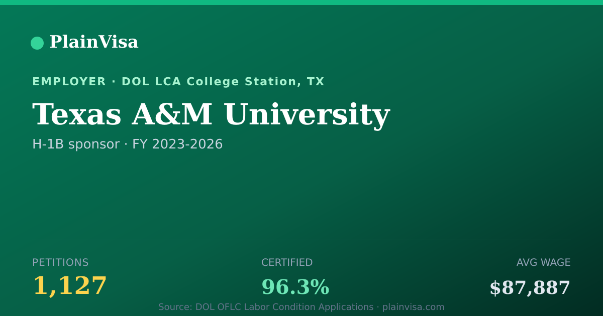Shareable card for Texas A&M University, 1,127 H-1B, $87,887 median | PlainVisa