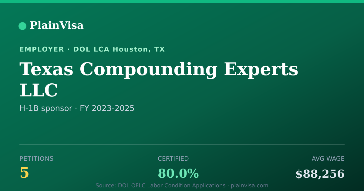 Shareable card for Texas Compounding Experts LLC H-1B petitions | PlainVisa