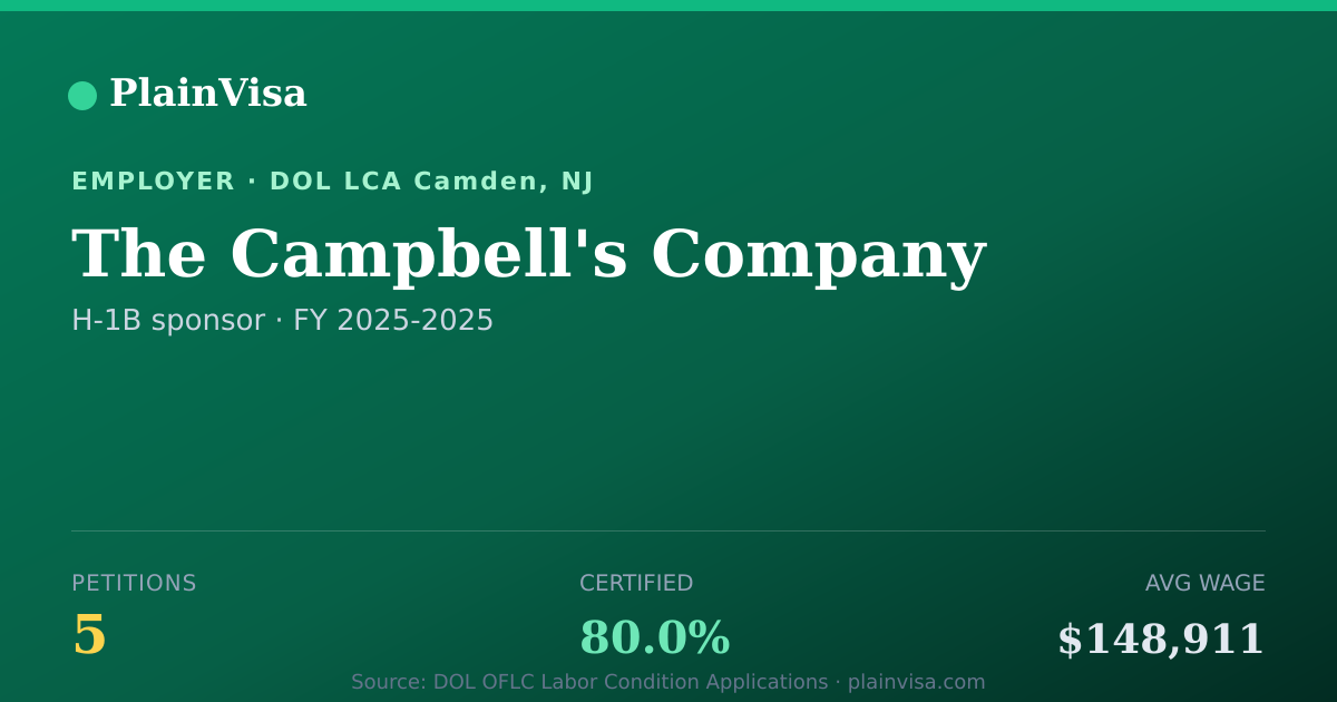 Shareable card for The Campbell's Company, 5 H-1B, $148,911 median | PlainVisa