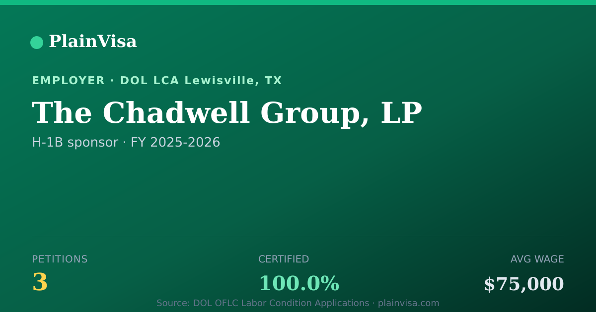 Shareable card for The Chadwell Group, LP, 3 H-1B, $75,000 median | PlainVisa