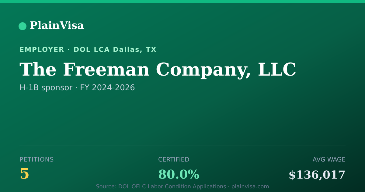 Shareable card for The Freeman Company, LLC H-1B petitions | PlainVisa