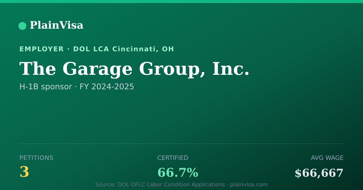 Shareable card for The Garage Group, Inc., 3 H-1B, $66,667 median | PlainVisa