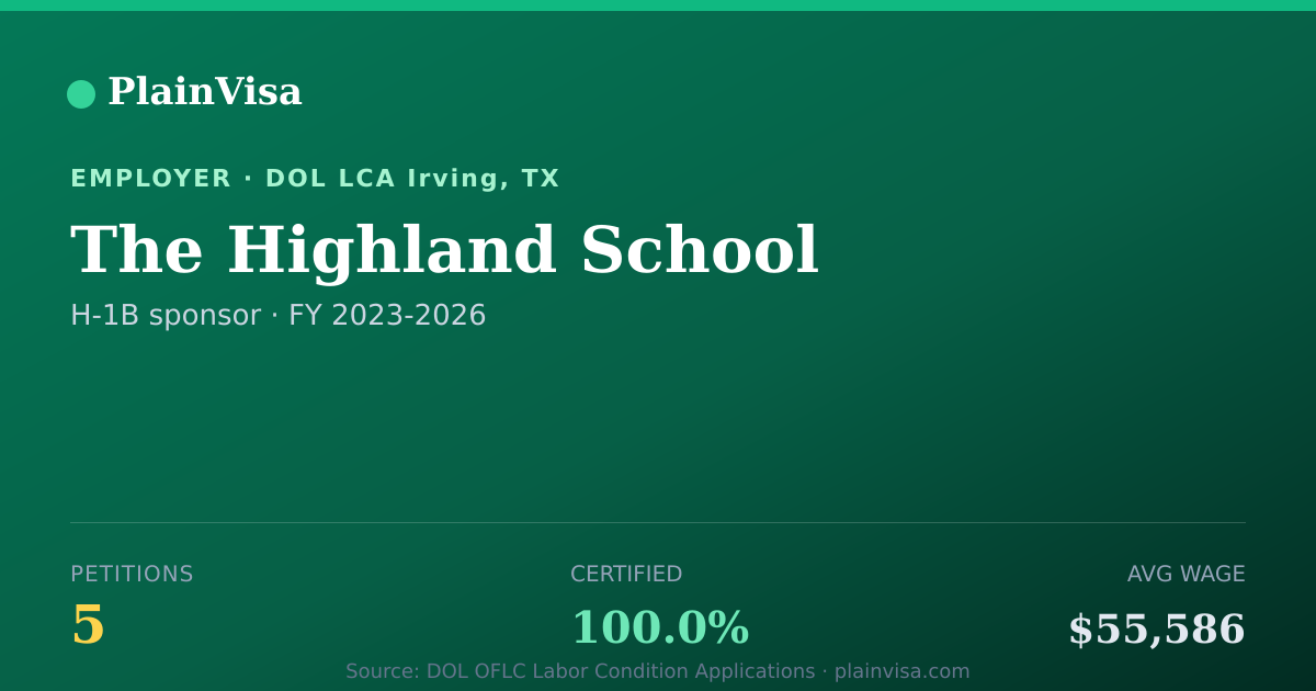 Shareable card for The Highland School, 5 H-1B, $55,586 median | PlainVisa