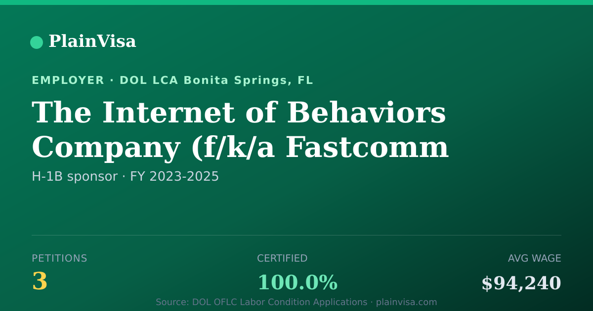 Shareable card for The Internet of Behaviors Company H-1B petitions | PlainVisa