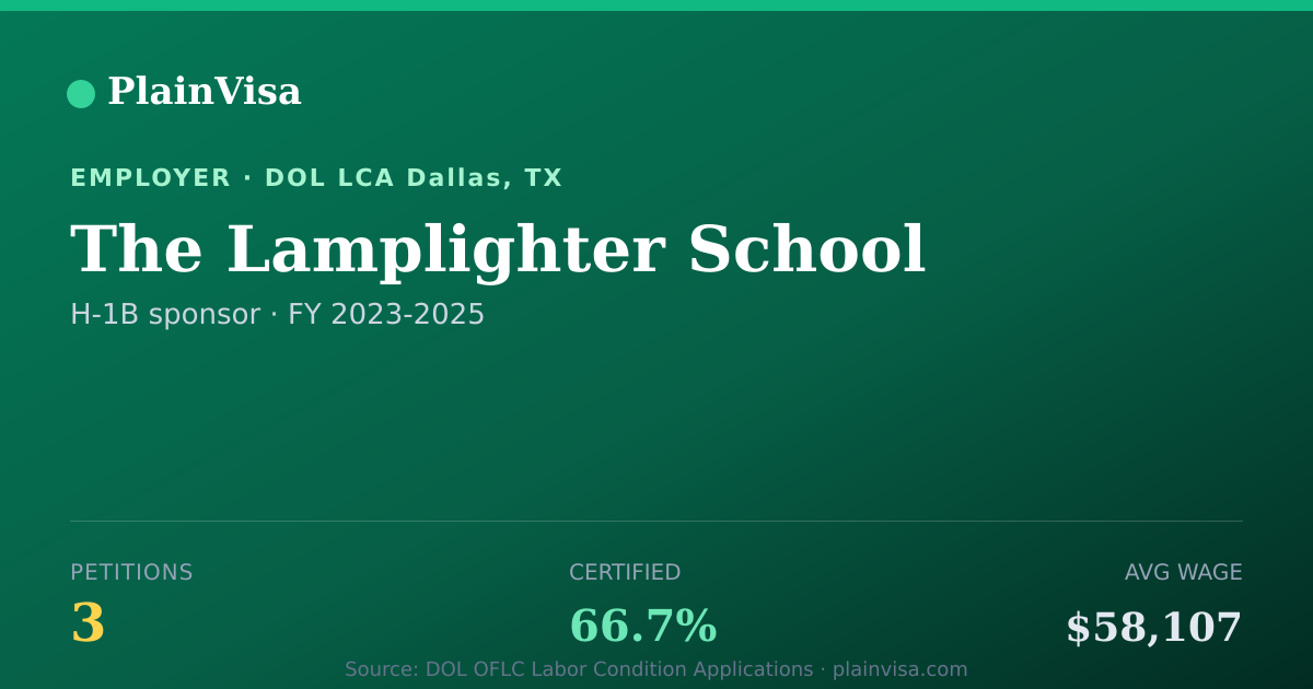 Shareable card for The Lamplighter School, 3 H-1B, $58,107 median | PlainVisa