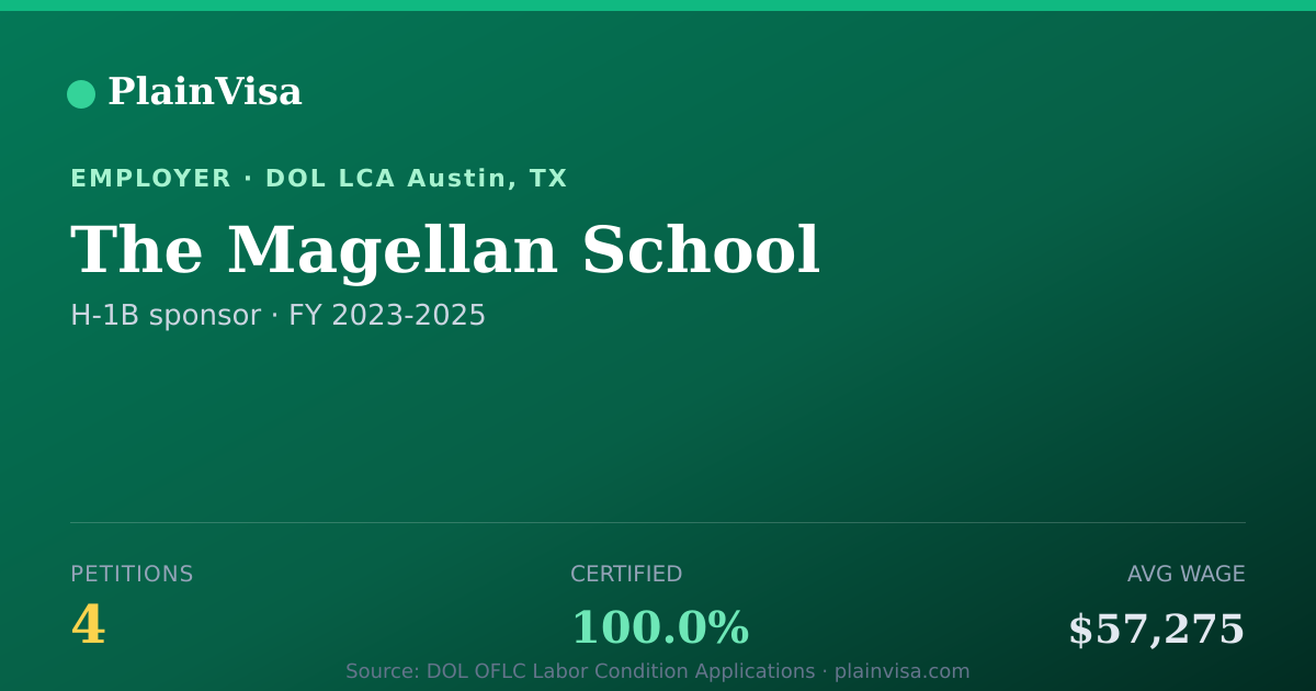 Shareable card for The Magellan School, 4 H-1B, $57,275 median | PlainVisa