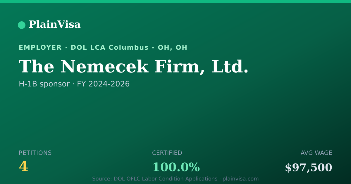 Shareable card for The Nemecek Firm, Ltd., 4 H-1B, $97,500 median | PlainVisa