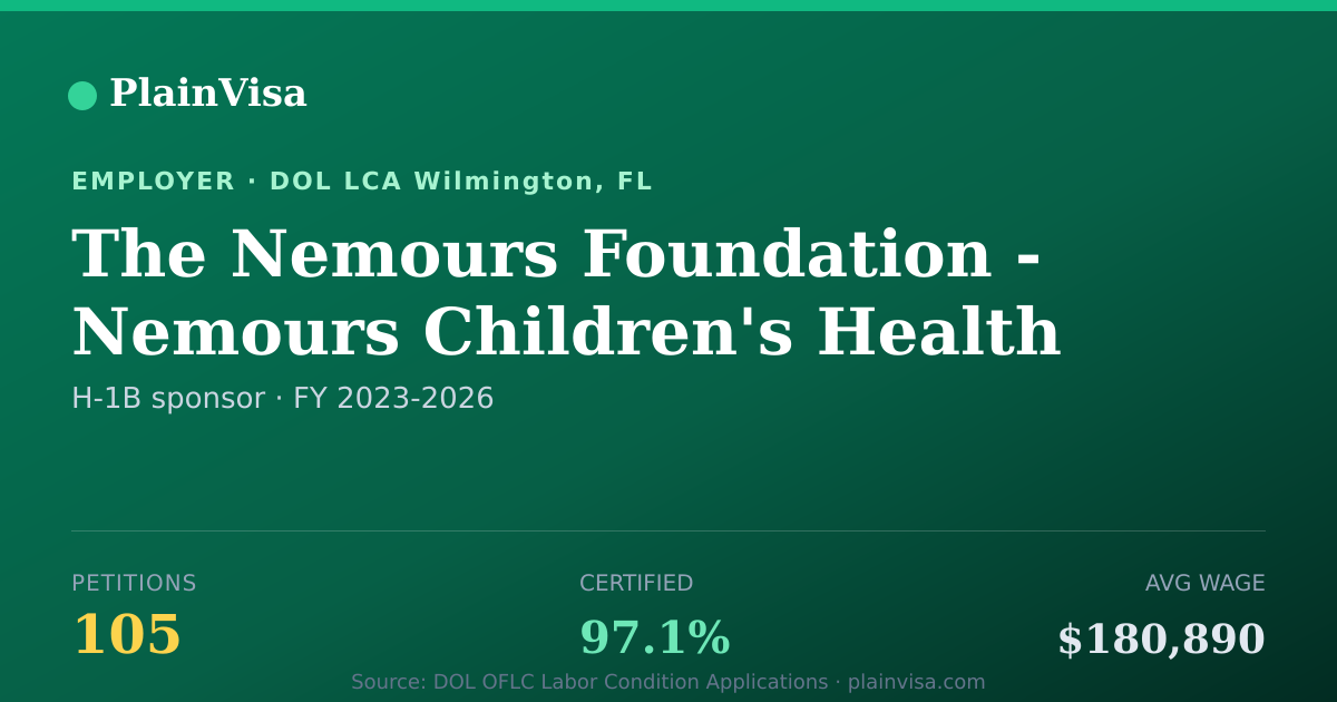 Shareable card for The Nemours Foundation H-1B petitions | PlainVisa