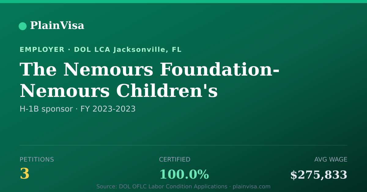 Shareable card for The Nemours Foundation, 3 H-1B, $275,833 median | PlainVisa