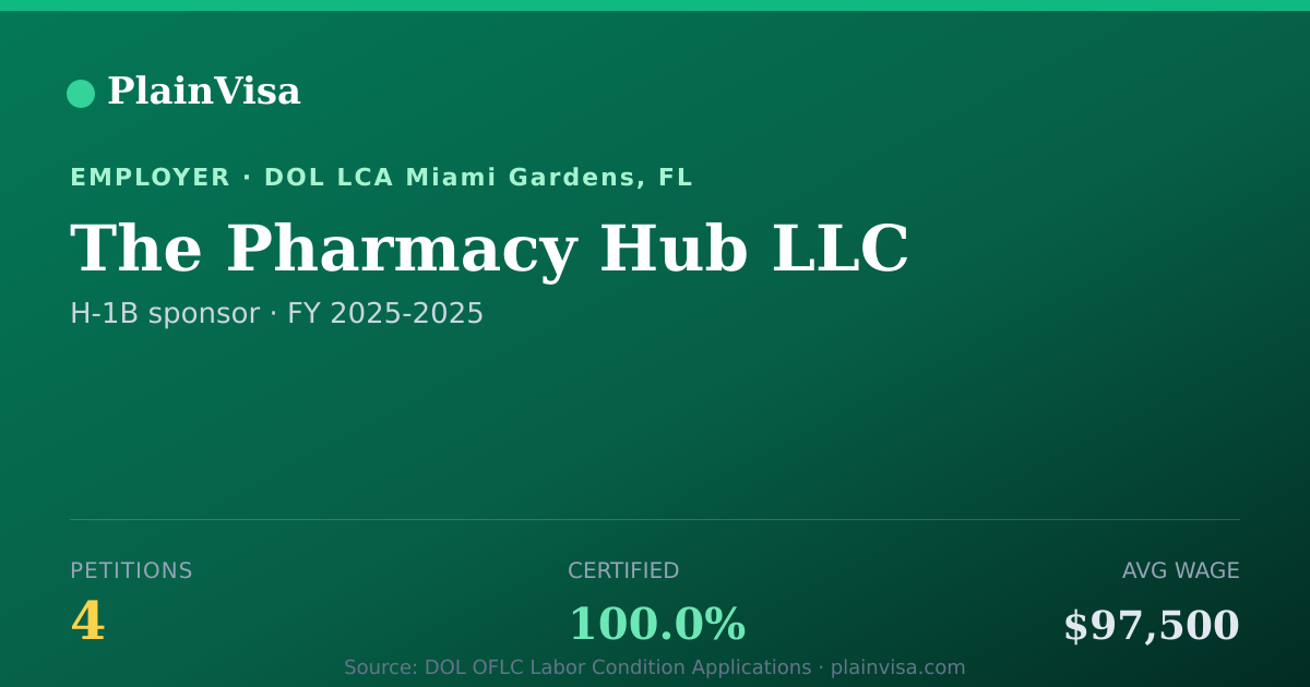 Shareable card for The Pharmacy Hub LLC, 4 H-1B, $97,500 median | PlainVisa