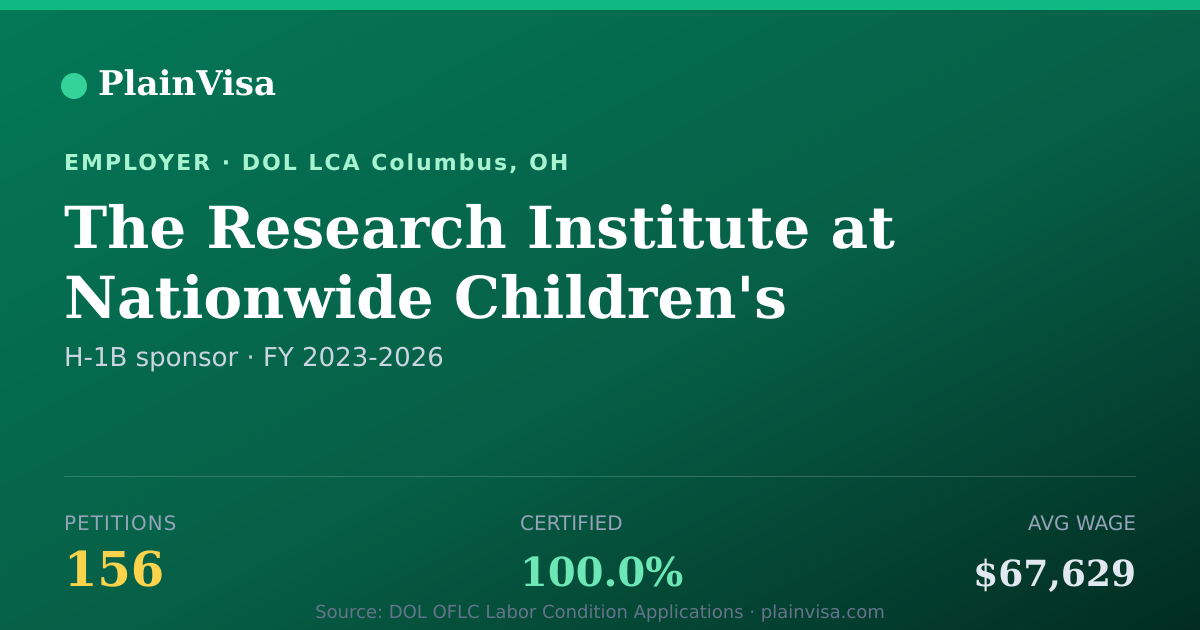 Shareable card for The Research Institute, 156 H-1B, $67,629 median | PlainVisa