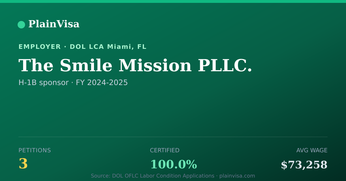 Shareable card for The Smile Mission PLLC., 3 H-1B, $73,258 median | PlainVisa