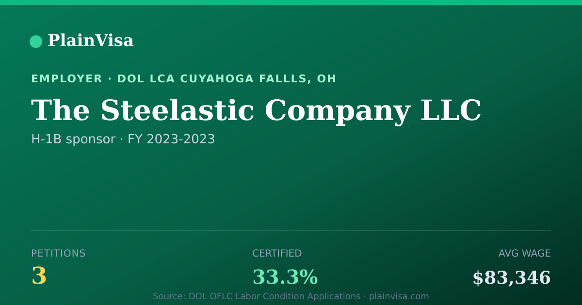 Shareable card for The Steelastic Company LLC H-1B petitions | PlainVisa