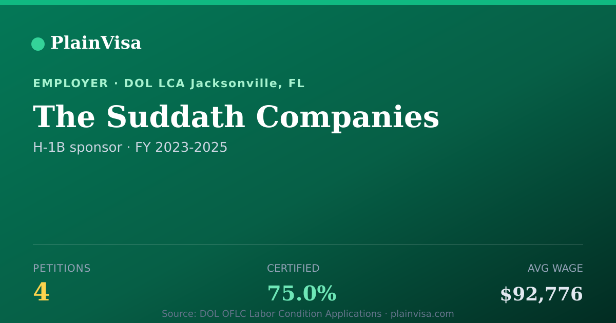 Shareable card for The Suddath Companies, 4 H-1B, $92,776 median | PlainVisa