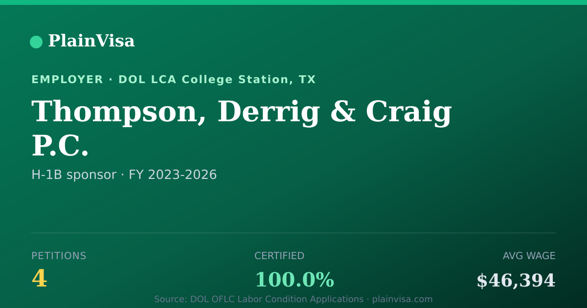 Shareable card for Thompson, Derrig & Craig P.C. H-1B petitions | PlainVisa