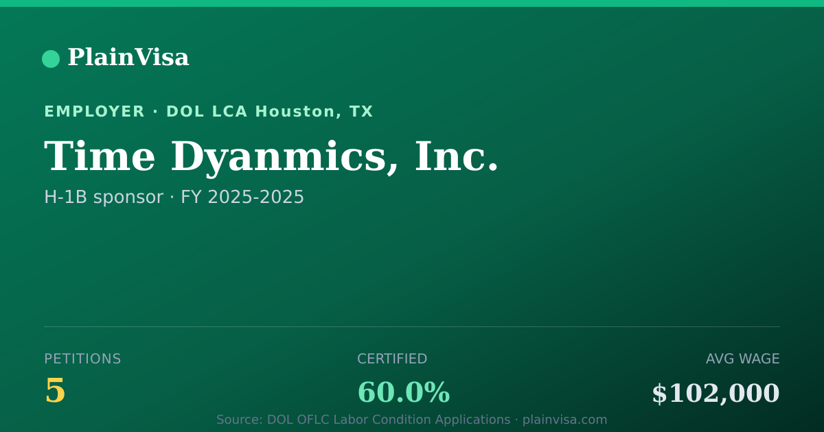 Shareable card for Time Dyanmics, Inc., 5 H-1B, $102,000 median | PlainVisa