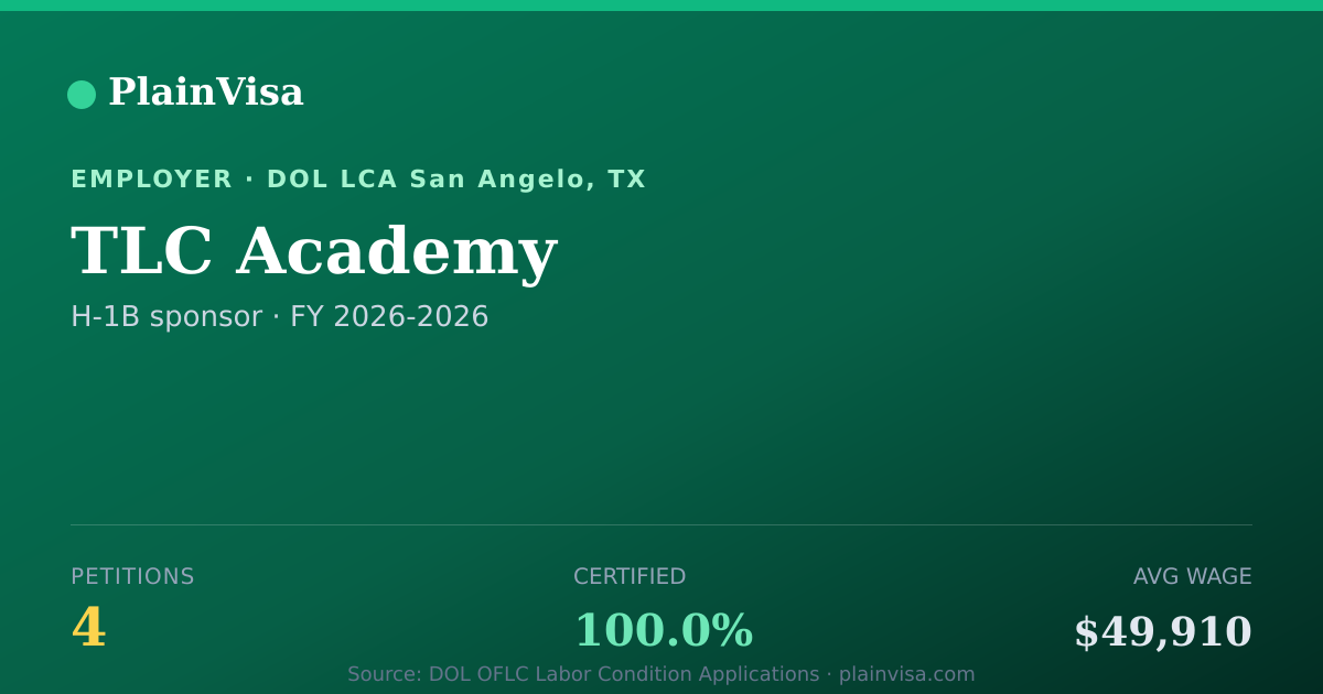 Shareable card for TLC Academy, 4 H-1B, $49,910 median | PlainVisa