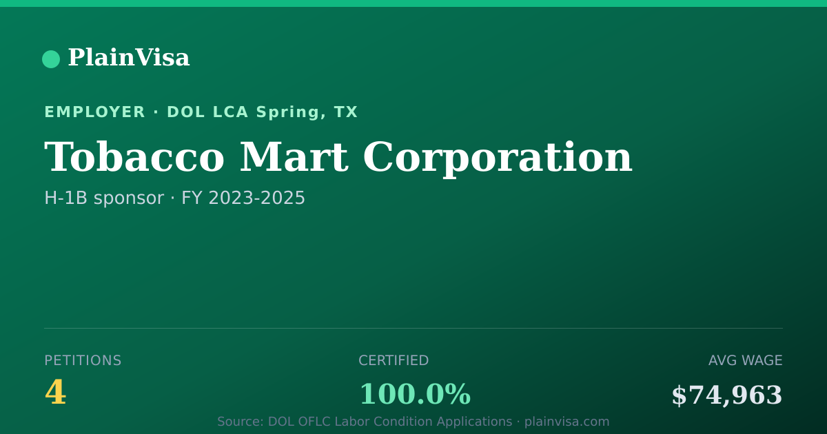 Shareable card for Tobacco Mart Corporation, 4 H-1B, $74,963 median | PlainVisa