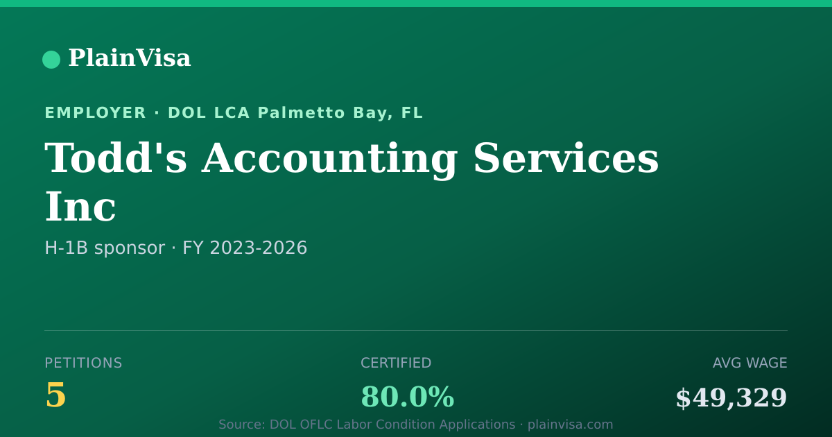 Shareable card for Todd's Accounting Services Inc H-1B petitions | PlainVisa