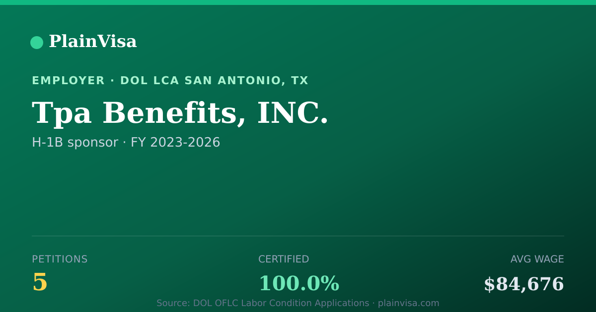 Shareable card for Tpa Benefits, INC., 5 H-1B, $84,676 median | PlainVisa
