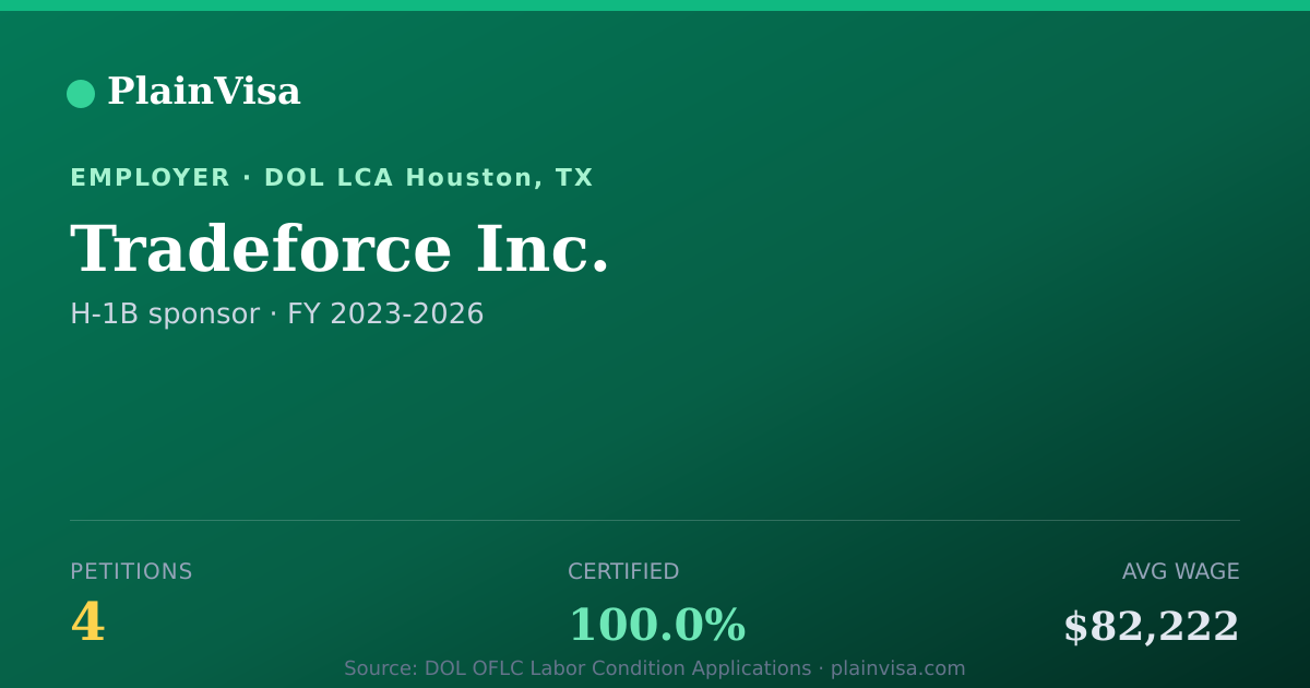 Shareable card for Tradeforce Inc., 4 H-1B, $82,222 median | PlainVisa
